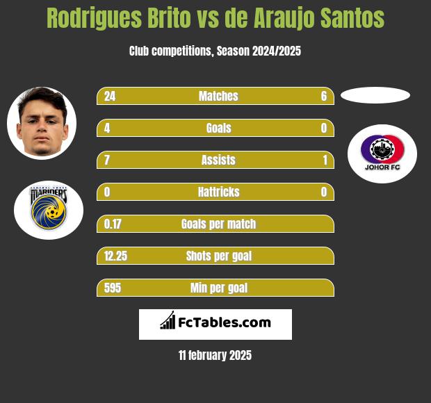 Rodrigues Brito vs de Araujo Santos h2h player stats