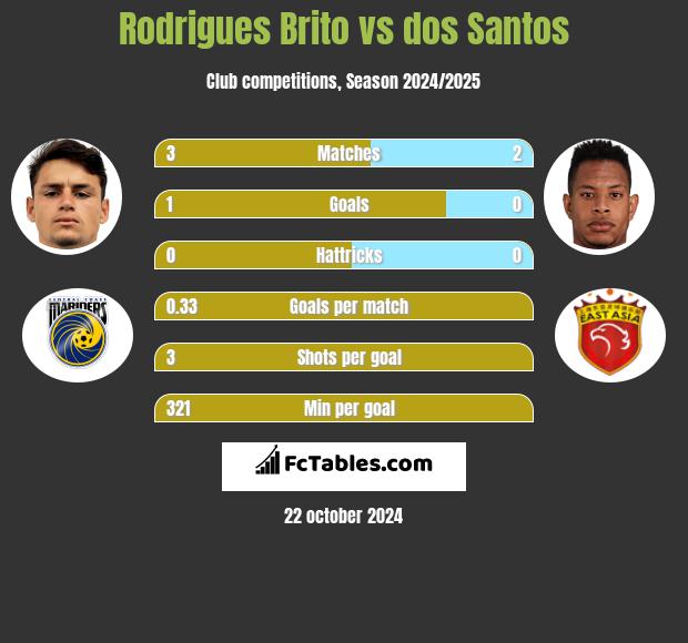 Rodrigues Brito vs dos Santos h2h player stats