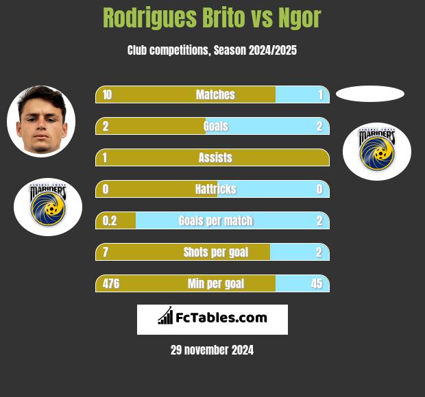 Rodrigues Brito vs Ngor h2h player stats