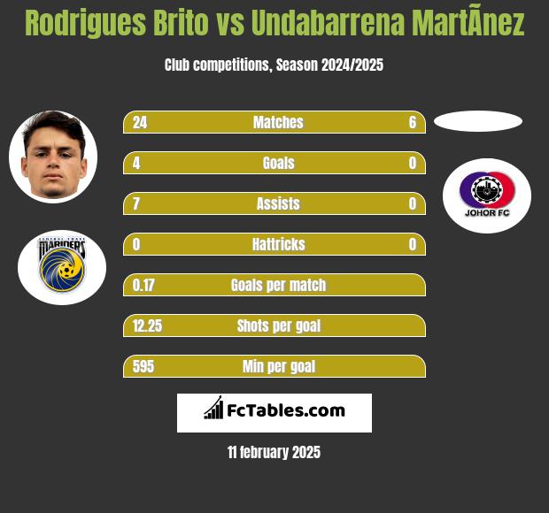 Rodrigues Brito vs Undabarrena MartÃ­nez h2h player stats