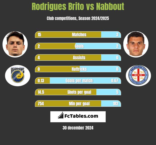 Rodrigues Brito vs Nabbout h2h player stats