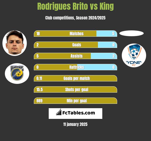 Rodrigues Brito vs King h2h player stats