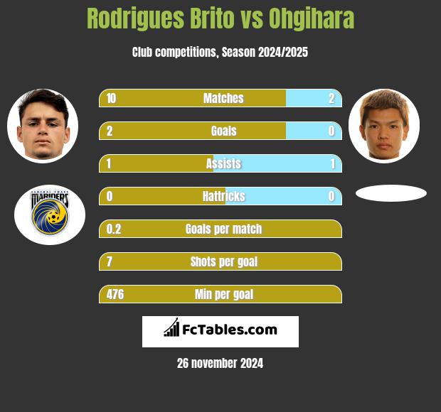 Rodrigues Brito vs Ohgihara h2h player stats