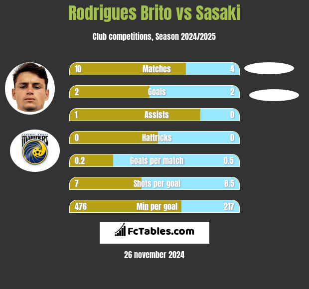 Rodrigues Brito vs Sasaki h2h player stats