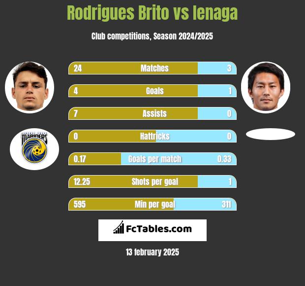 Rodrigues Brito vs Ienaga h2h player stats