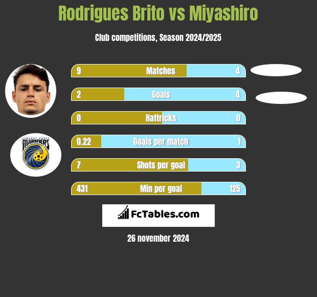 Rodrigues Brito vs Miyashiro h2h player stats