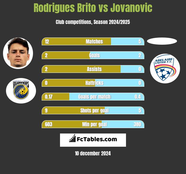 Rodrigues Brito vs Jovanovic h2h player stats