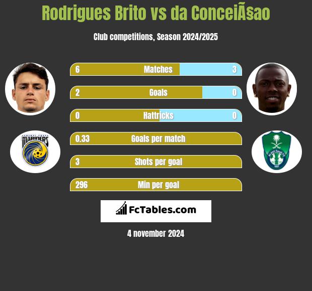 Rodrigues Brito vs da ConceiÃ§ao h2h player stats