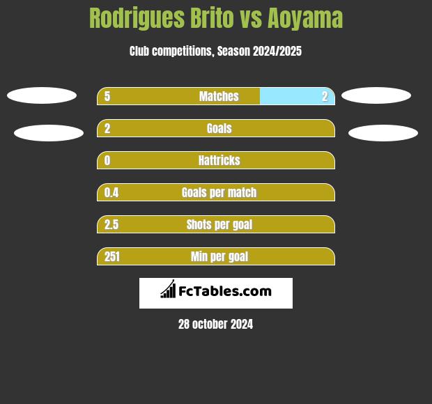 Rodrigues Brito vs Aoyama h2h player stats