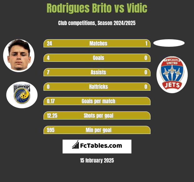 Rodrigues Brito vs Vidic h2h player stats