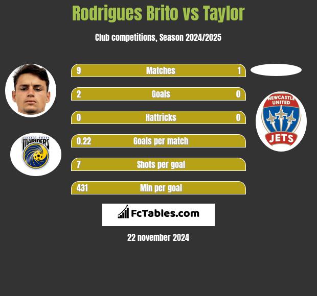 Rodrigues Brito vs Taylor h2h player stats