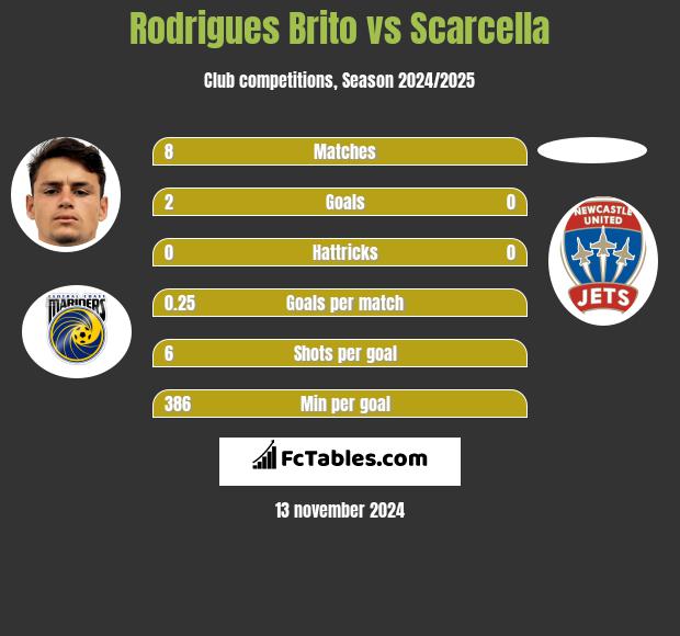 Rodrigues Brito vs Scarcella h2h player stats