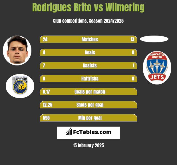 Rodrigues Brito vs Wilmering h2h player stats