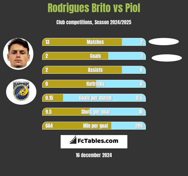 Rodrigues Brito vs Piol h2h player stats