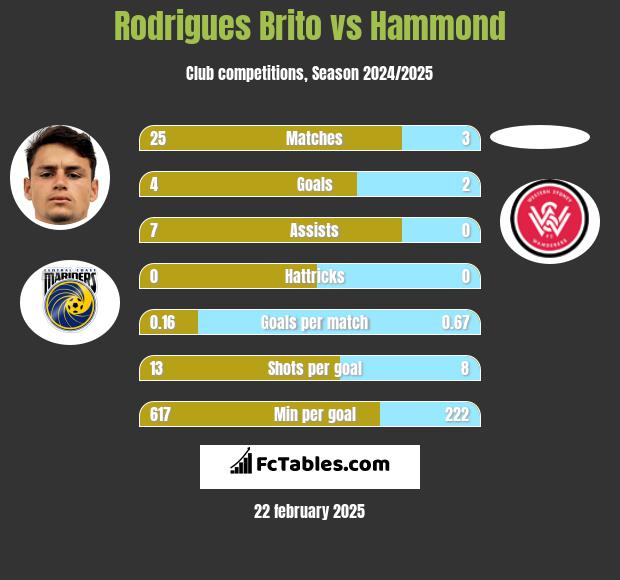 Rodrigues Brito vs Hammond h2h player stats