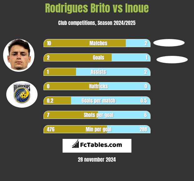 Rodrigues Brito vs Inoue h2h player stats