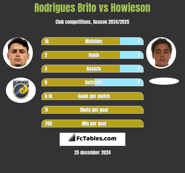 Rodrigues Brito vs Howieson h2h player stats