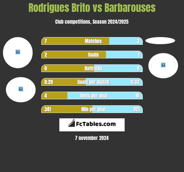 Rodrigues Brito vs Barbarouses h2h player stats