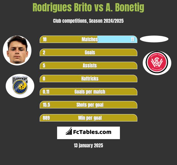 Rodrigues Brito vs A. Bonetig h2h player stats