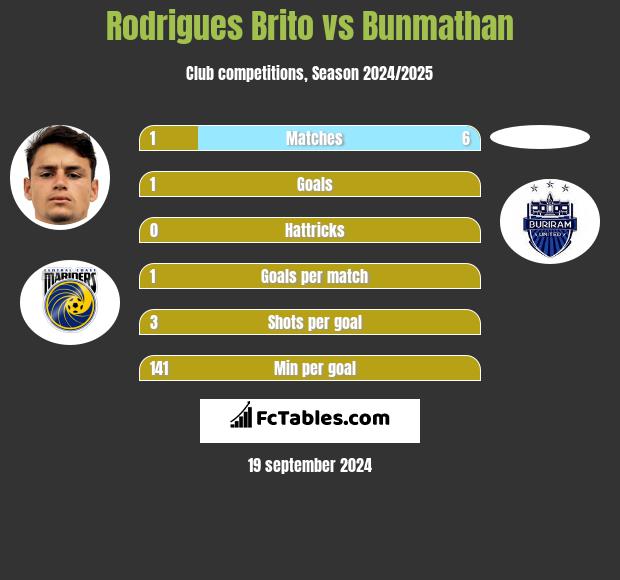 Rodrigues Brito vs Bunmathan h2h player stats