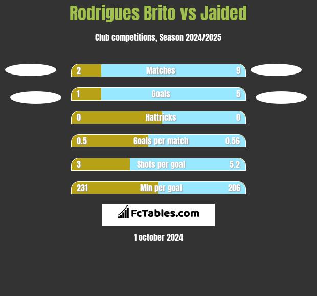 Rodrigues Brito vs Jaided h2h player stats