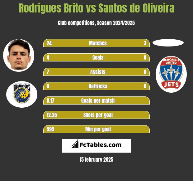 Rodrigues Brito vs Santos de Oliveira h2h player stats