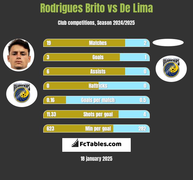 Rodrigues Brito vs De Lima h2h player stats