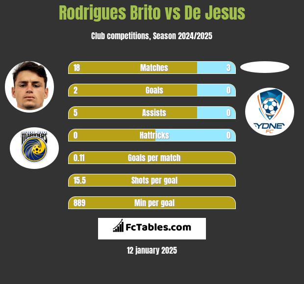 Rodrigues Brito vs De Jesus h2h player stats