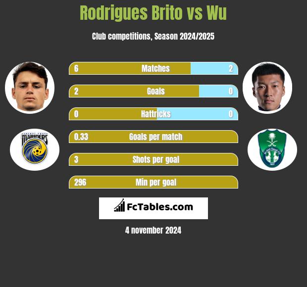 Rodrigues Brito vs Wu h2h player stats