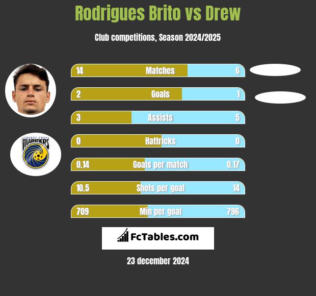 Rodrigues Brito vs Drew h2h player stats