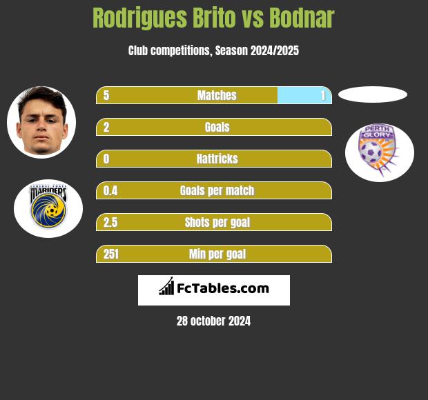 Rodrigues Brito vs Bodnar h2h player stats