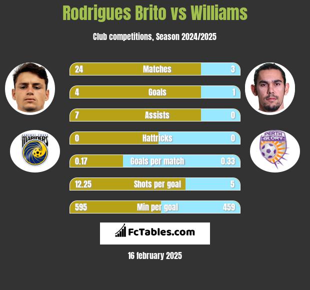 Rodrigues Brito vs Williams h2h player stats