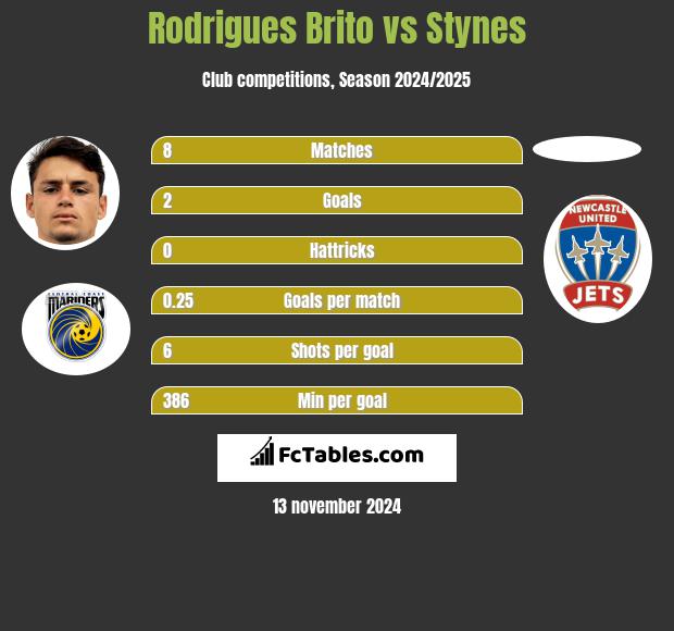 Rodrigues Brito vs Stynes h2h player stats