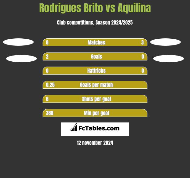 Rodrigues Brito vs Aquilina h2h player stats