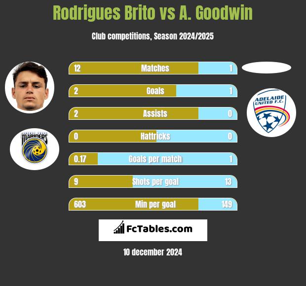 Rodrigues Brito vs A. Goodwin h2h player stats