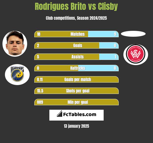 Rodrigues Brito vs Clisby h2h player stats