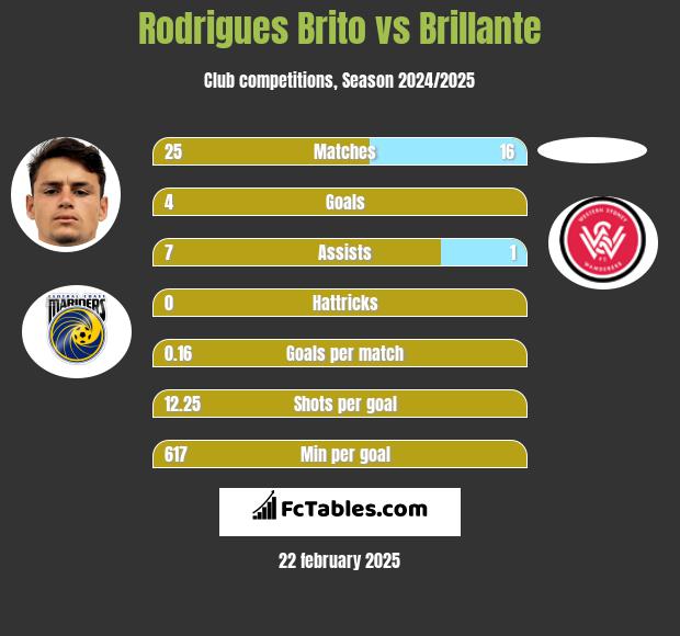 Rodrigues Brito vs Brillante h2h player stats