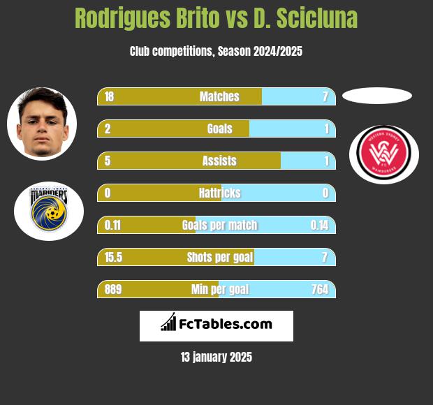 Rodrigues Brito vs D. Scicluna h2h player stats