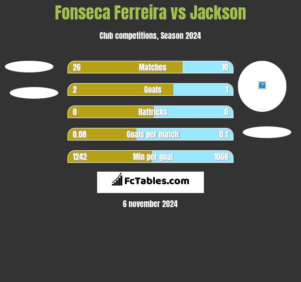 Fonseca Ferreira vs Jackson h2h player stats