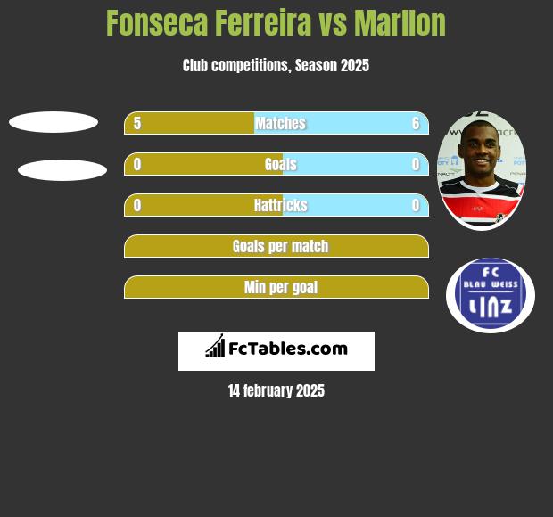 Fonseca Ferreira vs Marllon h2h player stats