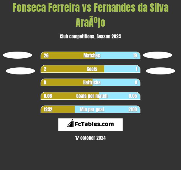 Fonseca Ferreira vs Fernandes da Silva AraÃºjo h2h player stats