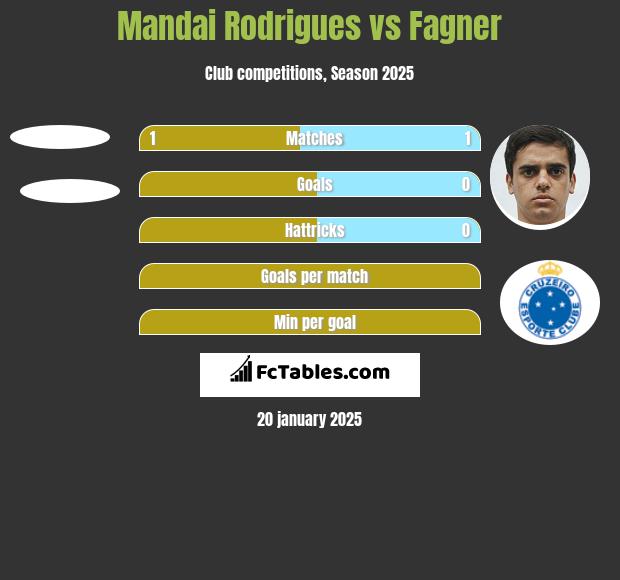 Mandai Rodrigues vs Fagner h2h player stats