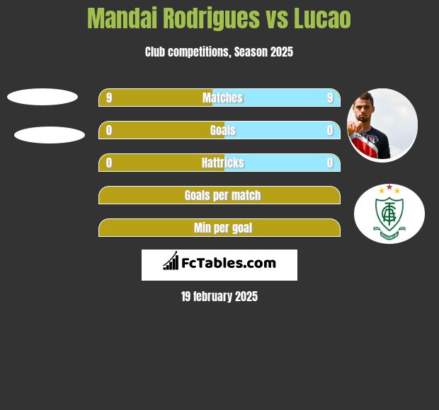 Mandai Rodrigues vs Lucao h2h player stats