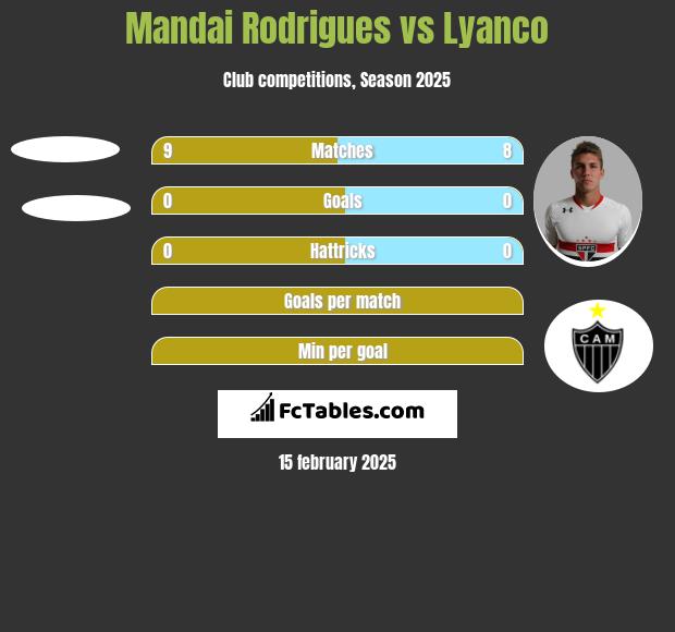 Mandai Rodrigues vs Lyanco h2h player stats