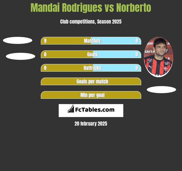 Mandai Rodrigues vs Norberto h2h player stats