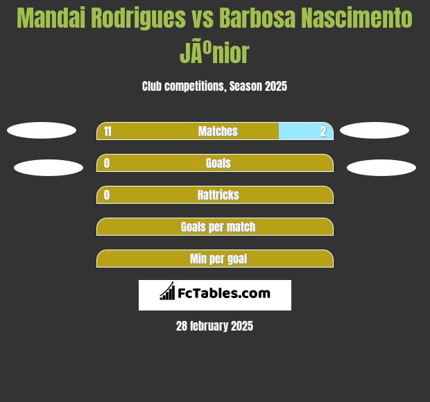 Mandai Rodrigues vs Barbosa Nascimento JÃºnior h2h player stats