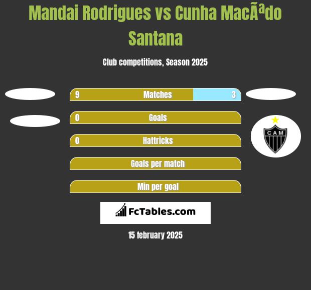 Mandai Rodrigues vs Cunha MacÃªdo Santana h2h player stats