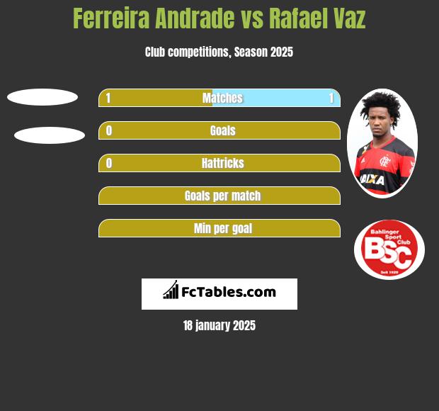 Ferreira Andrade vs Rafael Vaz h2h player stats