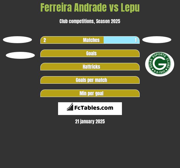 Ferreira Andrade vs Lepu h2h player stats