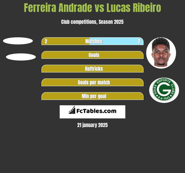 Ferreira Andrade vs Lucas Ribeiro h2h player stats